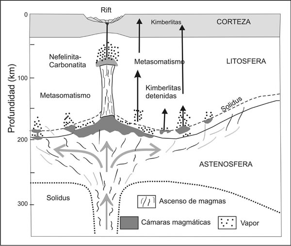 Fig. 18-20. Corte esquemático de una pluma de manto astenosférico, debajo de un rift continental y la génesis de nefelinitas-carbonatítitcas y kimberlitas-carbonatíticas.