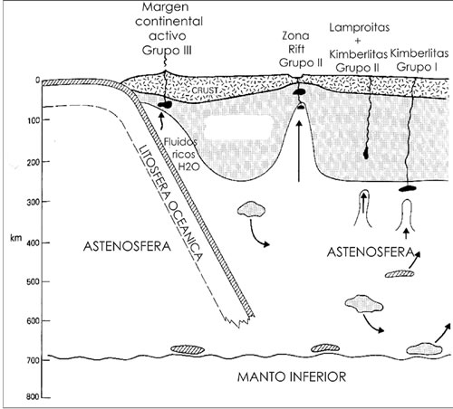 Fig. 18-3. Ambiente tectónico y fuentes de los componentes involucrados en la petrogénesis de magmas potásicos de intraplaca continental.