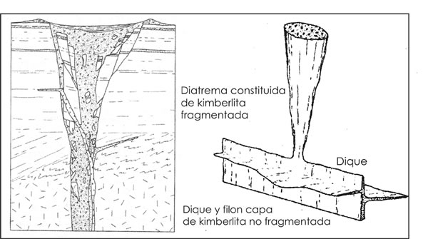 Fig. 18-4. Terminación de una diatrema en un maar en superficie y relaciones en profundidad entre la diatrema superficial y las conexiones con filones capa y diques en profundidad.