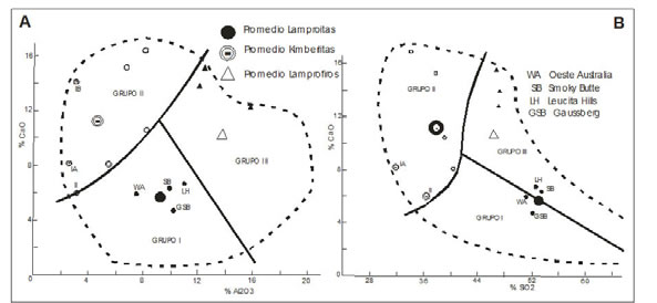 Fig. 18-5. Muestra la distribución de las rocas ultrapotásicas en los Grupos I, II y III, en base de las relaciones CaO vs. Al2O3 y CaO vs. SiO2, para diferentes localidades consideradas típicas.