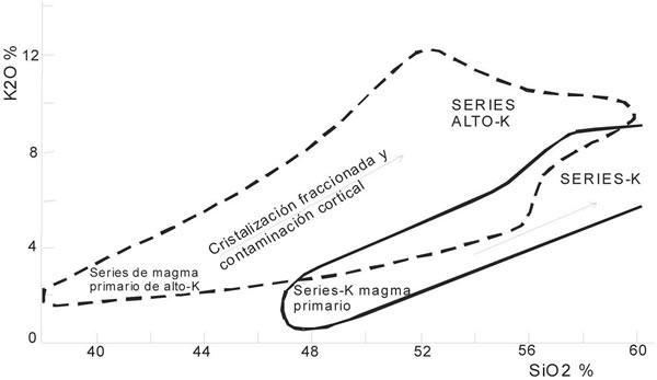 Fig. 18-6. Variación de K2O vs. SiO2 para las series potásicas de la provincia Romana de Italia (Peccerillo y Manetti 1985).