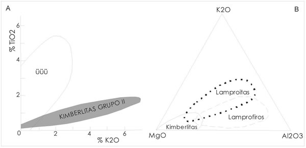 Fig. 18-7. A – muestra la variación del TiO2 vs. K2O para las kimberlitas, Grupos IA y IB y Grupo II. B – campos composicionales de lamproitas, lamprófiros y kimberlitas.