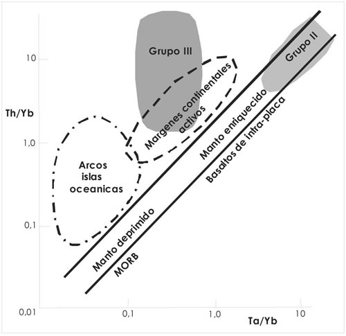 Fig. 18-8. Variación Th/Yb vs. Ta/Yb mostrando similitudes y deferencias entre los distintos grupos de rocas potásicas.
