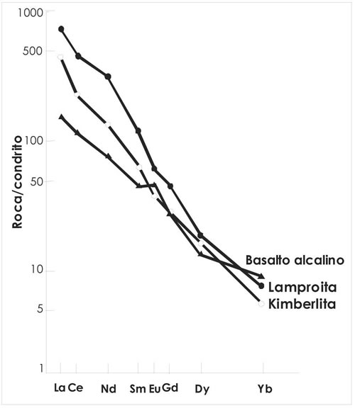 Fig. 18-9. Diagrama de tierras raras normalizadas a condrito para los distintos grupos de rocas