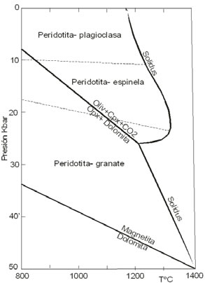 Fig. 19-10. Relaciones de fases de peridotitas, con bajos contenidos de CO2 (modificado de Wyllie 1989).