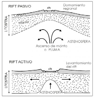 Fig. 19-2. Modelos de desarrollo de rifts, pasivos y activos (Keen 1985).