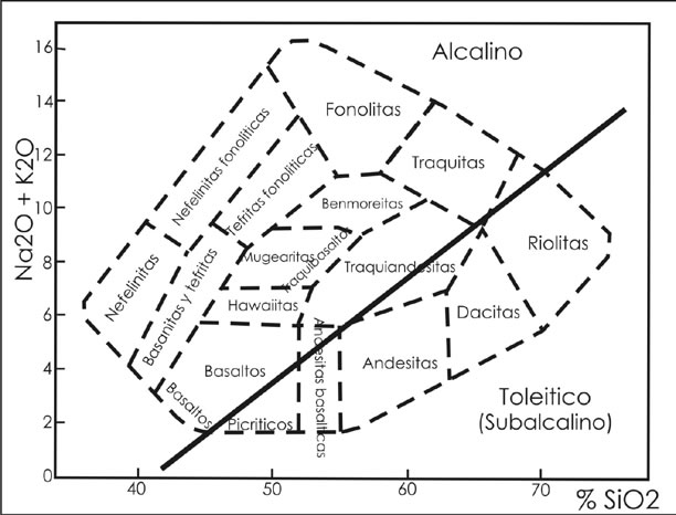 Fig. 19-3. Diagrama total de álcalis vs. Sílice (Cox et al. 1979).