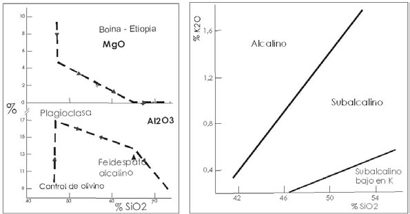 Figuras 19-4 y 5. Variación de % peso de MgO y Al2O3 vs. SiO2, en la suite Boina y campos de variación de K2O vs. SiO2 en Etiopía.