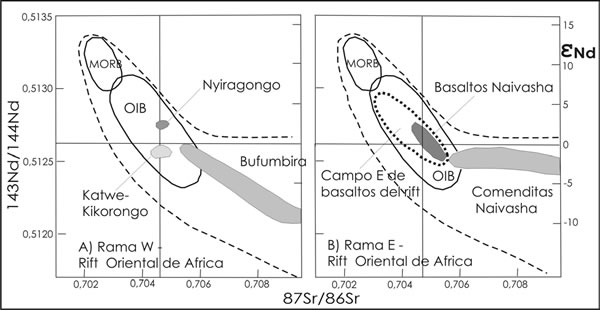 Fig. 19-6. Diagrama de variación 143Nd/144Nd vs. 87Sr/86Sr, correspondientes a las ramas este y oeste del rift de Africa Oriental, para los distintos tipos de volcanitas.