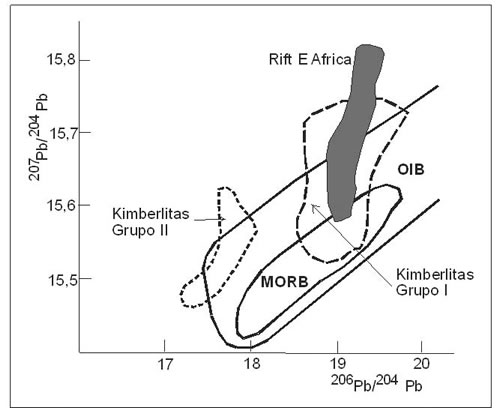 Fig. 19-7. Variación de las relaciones isotópicas de Pb, para las kimberlitas, OIB, MORB y Rift del E de Africa.