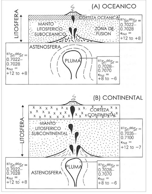 Fig. 19-8. Comparación de las características isotópicas de diversos reservorios magmáticos involucrados en la petrogénesis de (a) islas oceánicas y (b) basaltos de rift continentales activos (McDonough et al. 1985).