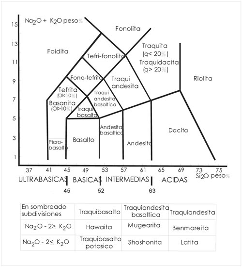 Fig. 2-7. Diagrama SiO2 vs. Na2O+K2O (TAS) para las rocas volcánicas (Zanettin 1984).