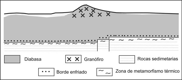 Fig. 20-2. Esquema filón capa Red Hills (Tasmania). El granófiro se acumula debajo de un bloque fallado y elevado. (modificado de Mc Birney 1984).
