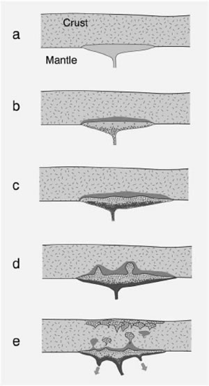 Fig. 21-4. Secuencia de generación y evolución de macizos de anortositas del Precámbrico.