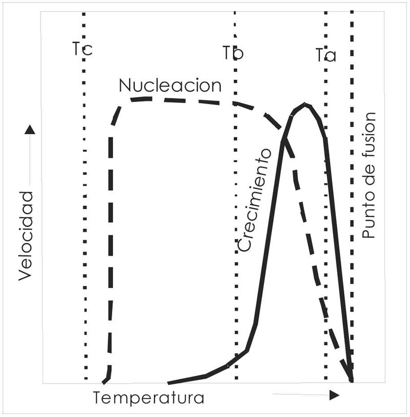Fig. 3-4. Relación entre nucleamiento cristalina en función de la temperatura por debajo del punto de fusión.