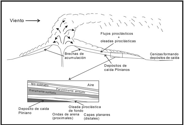 Fig. 4-12. Esquema de flujos, oleadas y depósitos piroclásticos.