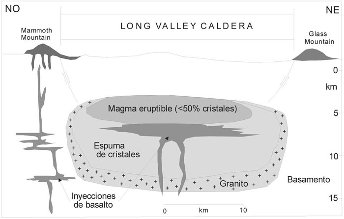 Fig. 4-17. Esquema de la Caldera Long Valley, mostrando el volumen de material eruptible. (Modificado de Bachmann y Bergantz 2008).