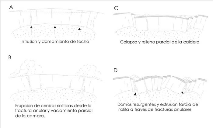 Fig. 4-18. Evolución esquemática de un valle caldera (modificado de Best 1982).