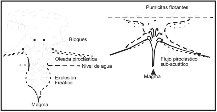 Fig. 4-9. Representación de explosión freatomagmática y sub-acuática.
