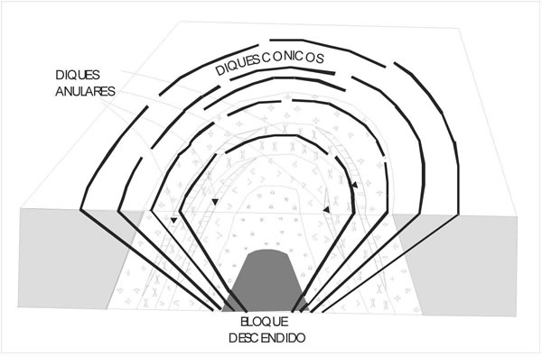 Fig. 5-4. Esquema de desarrollo de diques anulares en un cuerpo plutónico diferenciado.