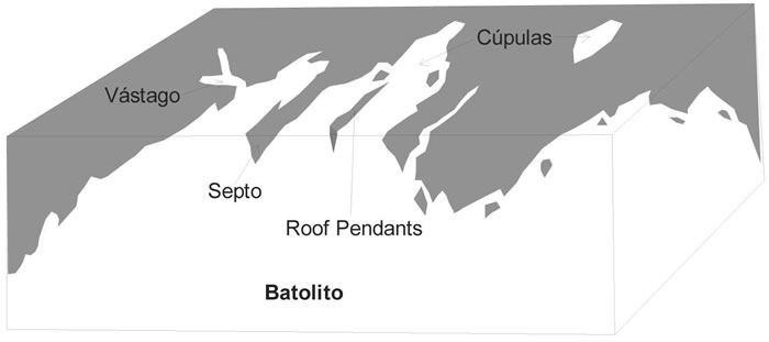 Fig. 5-7. Esquema idealizado del desarrollo de un batolito.