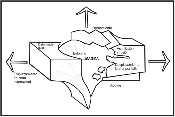 Fig. 5-9. Mecanismos posibles de ascenso de intrusivos (redibujado de Paterson et al. 1991).