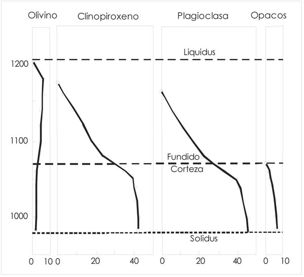 Figura 6-1. Porcentaje en peso de minerales de las lavas en funcin de la temperatura.