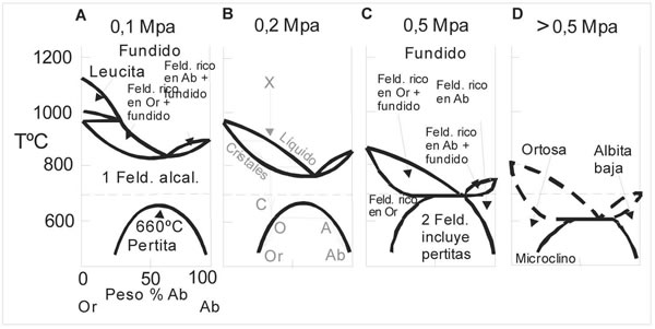 Fig. 6-11 A, B, C, D. Sistema albita-ortosa a diferentes presiones de agua. (Modificado de Sood 1981).
