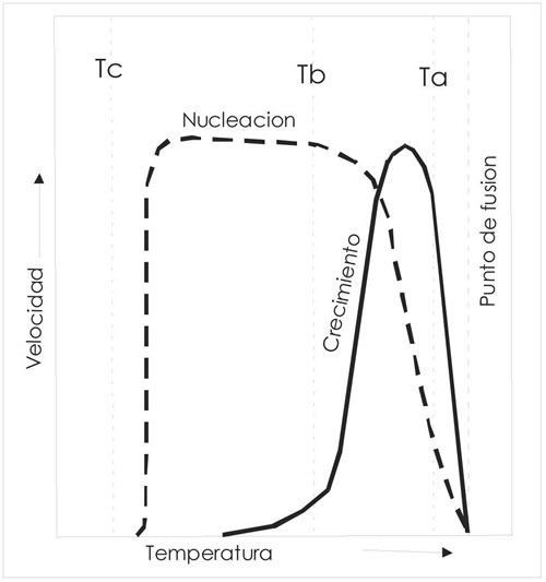 Fig. 6-2. Relacin entre velocidad de crecimiento y nucleacin, con el enfriamiento.