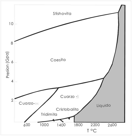 Fig. 6-3. Diagrama de fases P-T para la SiO2 (Swamy y Saxena 1994).