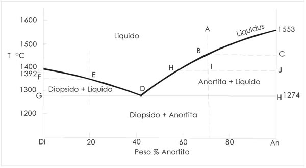 Fig. 6-4. Sistema Dipsido-Anortita, isobrico (0,1 MPa), segn Bowen (1951).