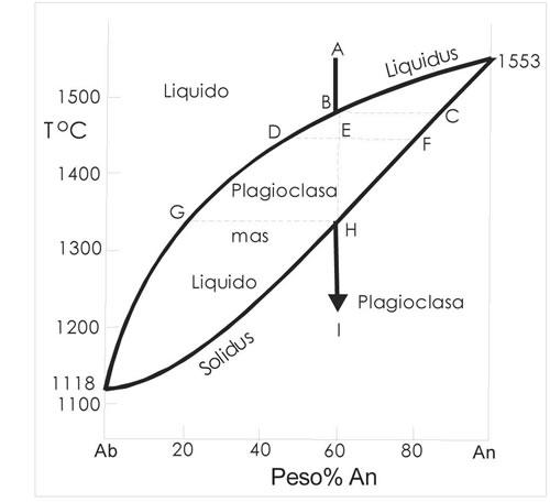 Fig. 6-5. Sistema de solucin slida de las plagioclasas.