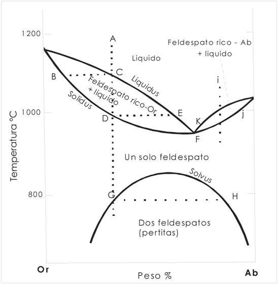 Fig. 6-9. Sistema albita-ortosa. (Bowen 1913).