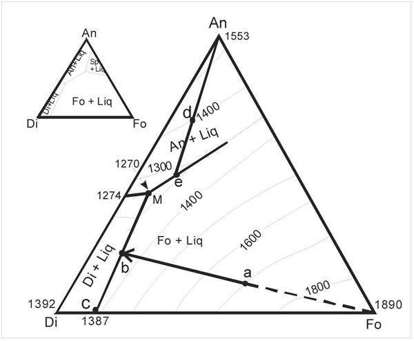 Figura 7-1. Diagrama isobárico (0,1 MPa) con las temperaturas del sistema Diópsido-Anortita-Forsterita (Bowen 1915).