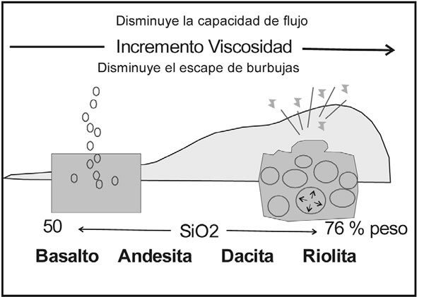 Fig. 7-10: Clasificación de los magmas volcánicos, según el contenido de SiO2 y de volátiles, que controlan su viscosidad, condicionan su capacidad de fluir y su potencial explosividad. (Modificado de Millery Wark 2008).