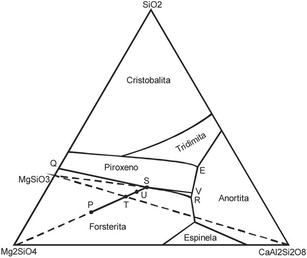 Fig. 7-2. Diagrama isobárico (a 0,1 MPa) del sistema Anortita-Forsterita-Sílice, mostrando las curvas cotéctica y peritéctica (Irvine 1975).
