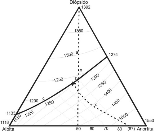 Fig. 7-3. Diagrama isobárico (0,1 MPa) Diópsido-Albita-Anortita, ilustrando la temperatura del liquidus (Morse 1994).