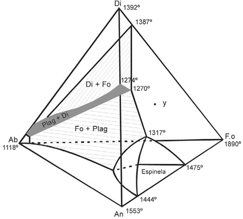 Fig. 7-4. Sistema pseudo-cuaternario Albita-anortita-diópsido-forsterita (Yoder y Tilley 1962).