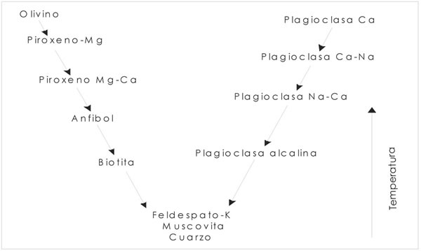 Fig. 7-5. Serie de reacción de Bowen.