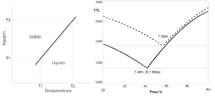 Fig. 7-6. A. Diagrama esquemático ilustrando la elevación de la temperatura de fusión, causada por el incremento de temperatura. B: Efecto de la presión litostática sobre el líquido y la composición eutéctica en el sistema Diópsido- Anortita (Presnall et al. 1978).