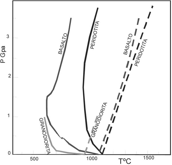 Fig. 7-8. Curvas de comienzo de fusión. Líneas continuas (saturadas en H2O) y líneas de guiones (anhídras), para granodiorita (Robertson y Wyllie 1971); basalto (Lambert y Wyllie 1972) y peridotita seca (Ito y Kennedy 1967), peridotita saturada (Kushiro et al. 1968).