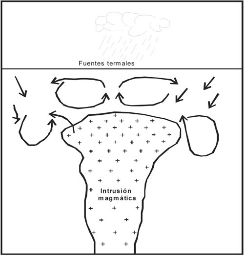 Fig. 7-9. Esquemática de circulación convectiva de agua meteórica, por calentamiento desde una intrusión.