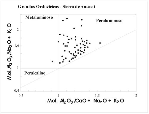 Fig. 8-10. Índice de saturación de alúmina de Shand, según las relaciones de las proporciones moleculares de alúmina a óxidos de sodio y potasio, versus alúmina a óxidos de calcio, sodio y potasio, que definen los campos peralcalino, metaluminoso y peraluminoso.