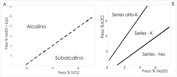 Fig. 8-11. A. Total de álcalis vs. SiO2, separando los campos alcalino y sub-alcalino. B. K2O vs. Na2O, con las subdivisiones se las series alcalinas.