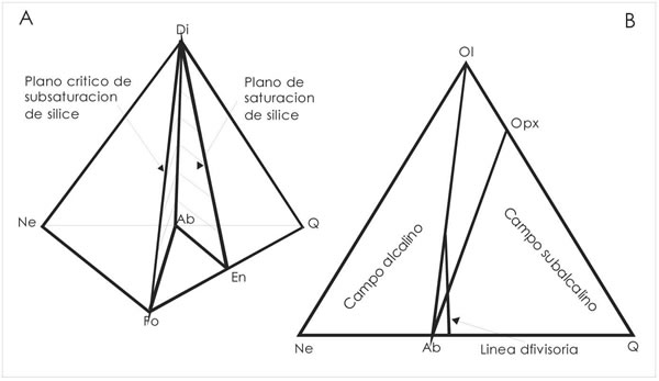 Fig. 8-12. A Tetraedro basáltico (izquierda) según Yoder y Tilley (1962). B. Base del tetraedro basáltico (derecha) usando los minerales normativos cationicos.