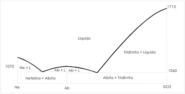 Fig. 8-13. Sistema Nefelina – Cuarzo, con la división térmica para la composición de la albita.