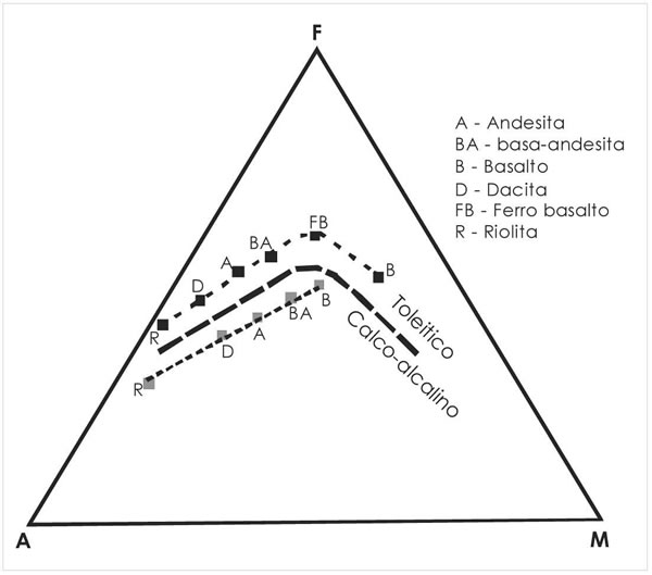 Fig. 8-14. Diagrama AFM, mostrando las tendencias evolutivas en los campos toleítico y calco-alcalino.