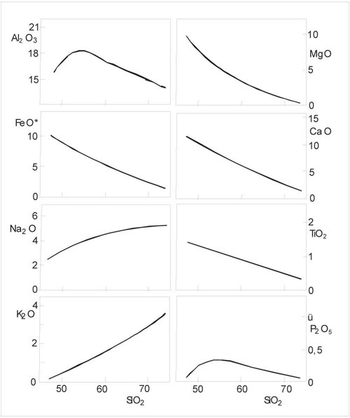 Fig. 8-2. Diagramas de variación de Harker de rocas volcánicas de Crater Lake. (Mte. Mazama).