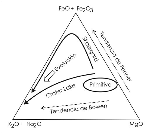 Fig. 8-5. Diagrama AFM, con rocas volcánicas de Crater Lake y de Skaergard (Groenlandia).