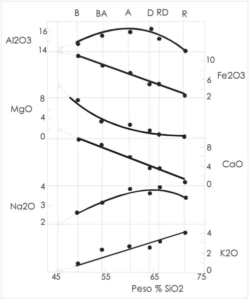 Fig. 8-8. Diagrama de Harker que grafica la serie volcánica calco-alcalina de la Tabla 8-5.